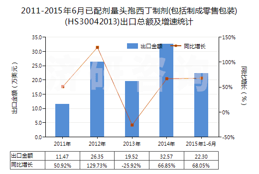2011-2015年6月已配劑量頭孢西丁制劑(包括制成零售包裝)(HS30042013)出口總額及增速統(tǒng)計(jì)
